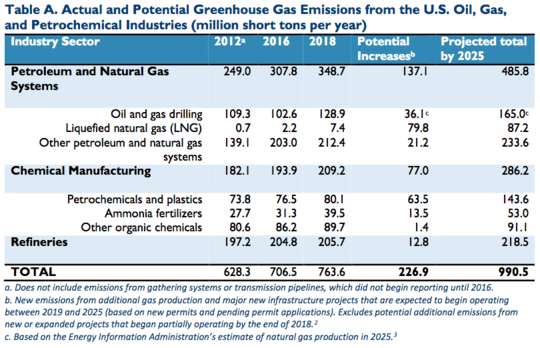 Climate Watchdog Warns US Fracking Boom Leading to 30% Rise in Greenhouse Gas Emissions by 2025 Climate Watchdog Warns US Fracking Boom Leading to 30% Rise in Greenhouse Gas Emissions by 2025